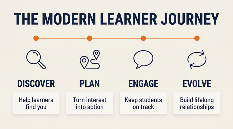 Infographic of the four modern learner journey stages: Discover, Plan, Engage and Evolve