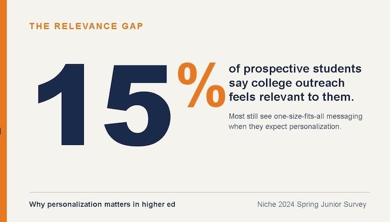 A stat referencing that only 15% of prospective students say college outreach feels relevant to them.