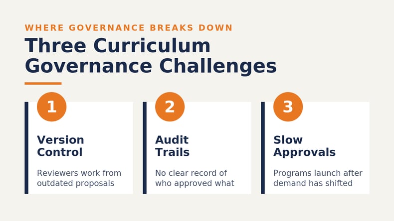 Three curriculum governance challenges: version control, audit trails and slow approvals.