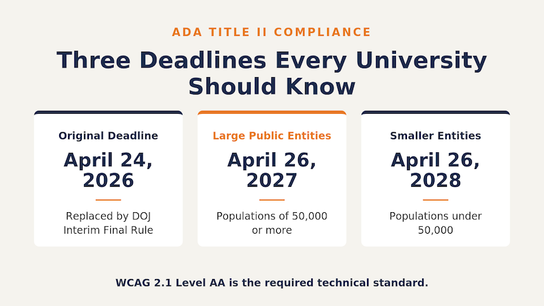 Comparison of the original April 24, 2026 ADA Title II deadline against the extended April 26, 2027 deadline for large public entities and April 26, 2028 deadline for smaller entities.