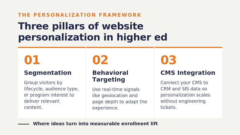 Three pillars of website personalization, including segmentation, behavioral targeting and CMS integration.