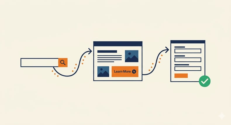 A clear three-step user pathway from a search query to a program page to an inquiry form.