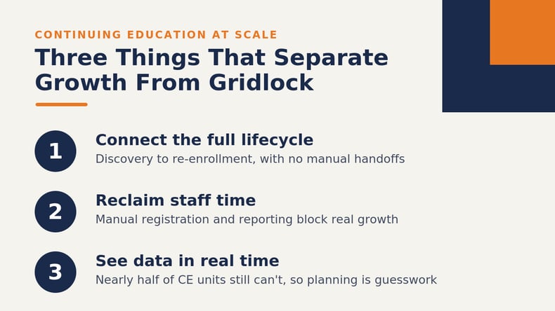 Three takeaways for managing continuing education at scale: connect the lifecycle, reclaim staff time, and see data in real time.