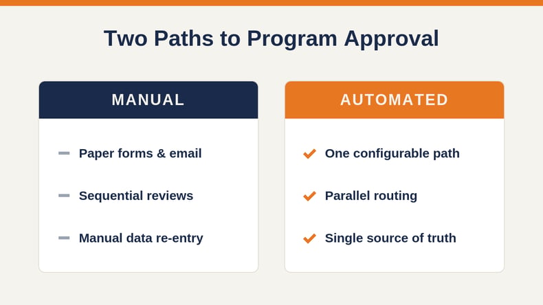 Comparison infographic contrasting a manual approval path with an automated path across three factors.