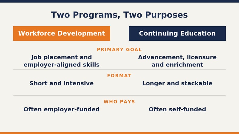 Side-by-side comparison of workforce development and continuing education by primary goal, format and who pays.