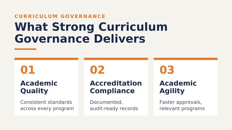 Three benefits of strong curriculum governance: academic quality, accreditation compliance and academic agility.