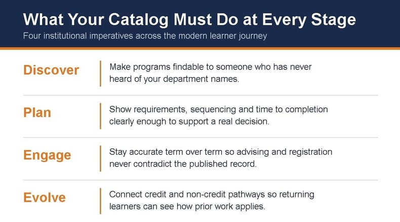 Infographic mapping the four modern learner journey stages, Discover, Plan, Engage and Evolve, to what the academic catalog must deliver at each.