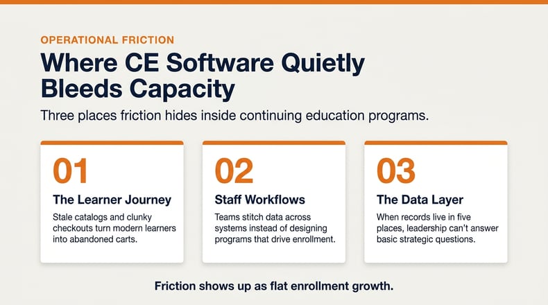 Three numbered cards showing where operational friction hides in continuing education programs: the learner journey, staff workflows and the data layer