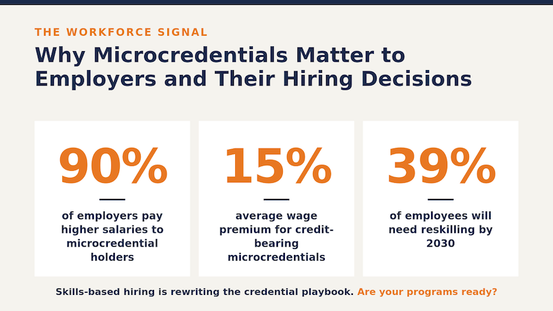 Three workforce statistics showing 90% of employers pay more for microcredential holders, 15% wage premium for credit-bearing credentials, and 39% of employees needing reskilling by 2030.