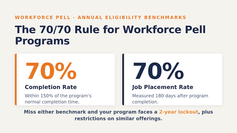 Infographic highlighting the 70/70 rule for Workforce Pell programs.