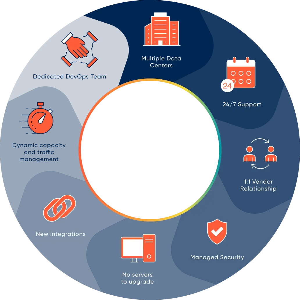 Chart Showcasing Hosting Features